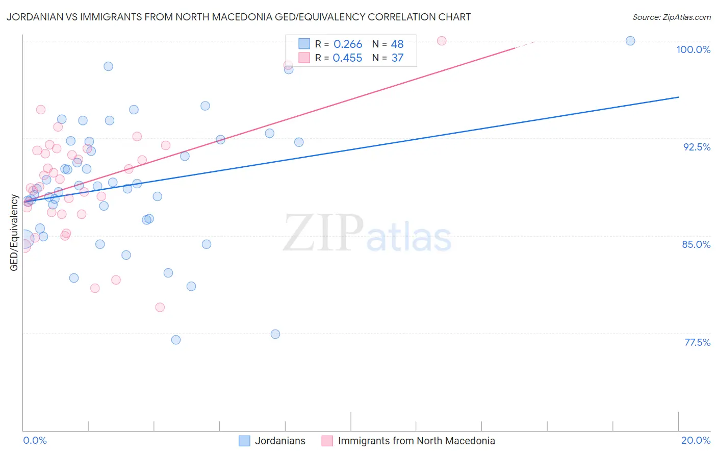 Jordanian vs Immigrants from North Macedonia GED/Equivalency