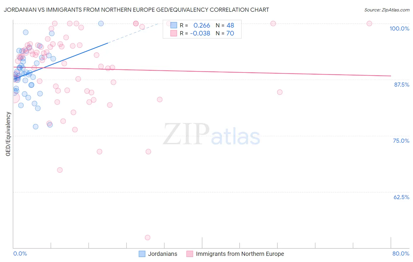 Jordanian vs Immigrants from Northern Europe GED/Equivalency