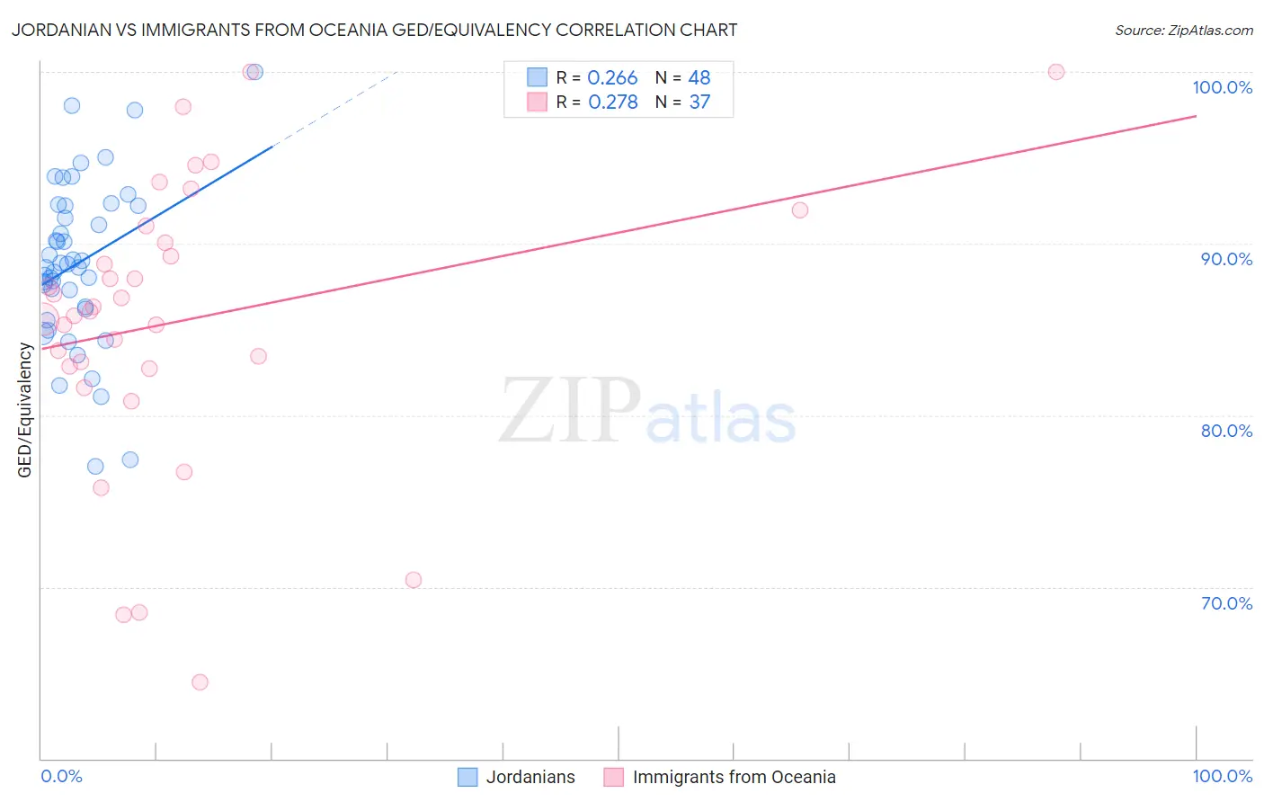 Jordanian vs Immigrants from Oceania GED/Equivalency
