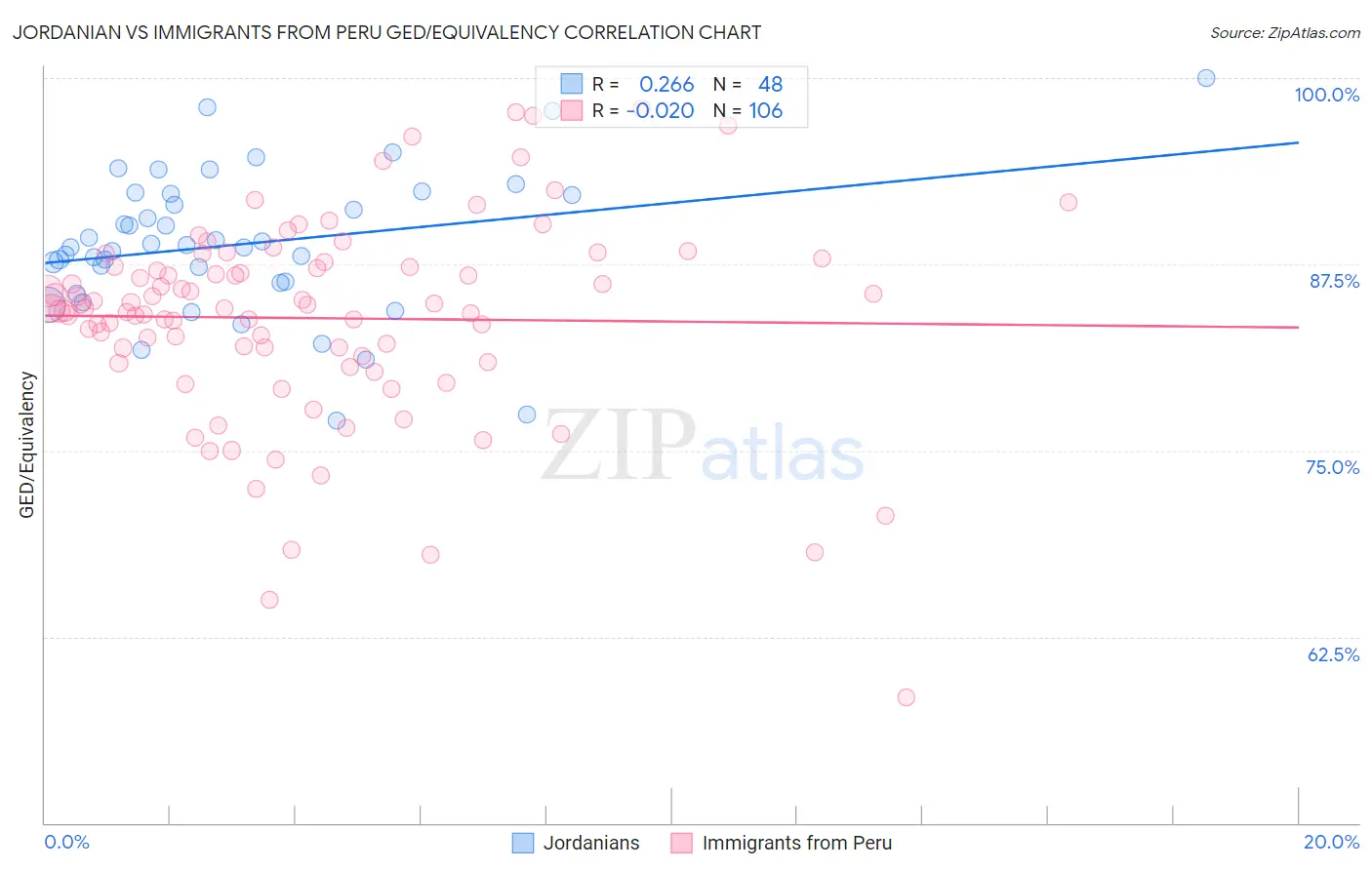 Jordanian vs Immigrants from Peru GED/Equivalency