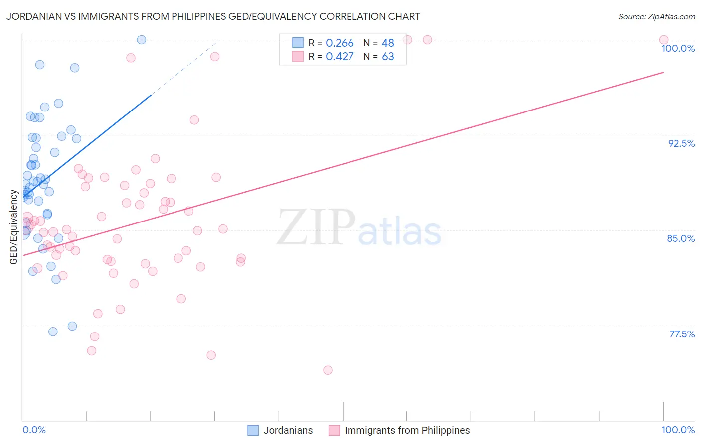 Jordanian vs Immigrants from Philippines GED/Equivalency