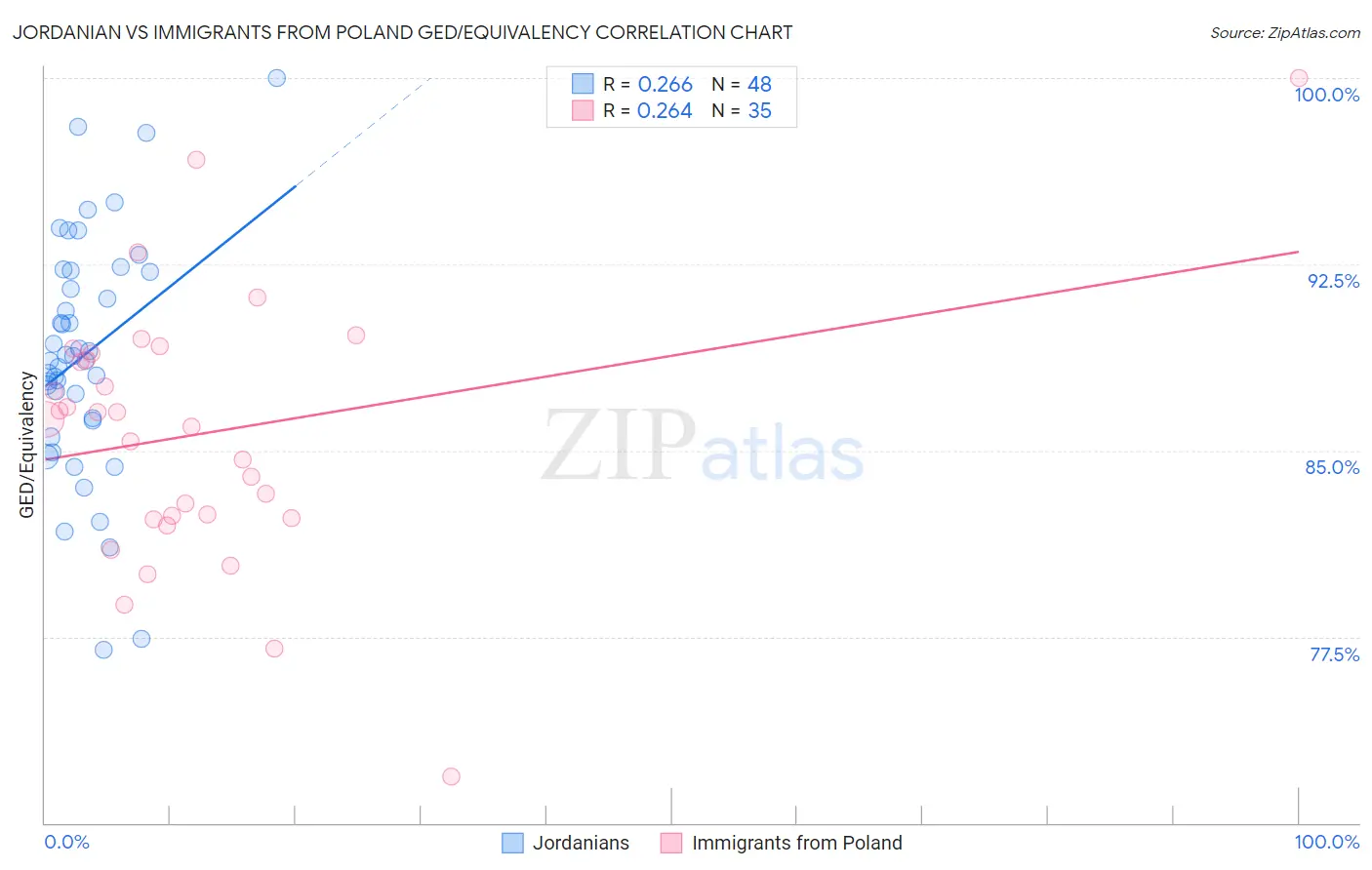 Jordanian vs Immigrants from Poland GED/Equivalency