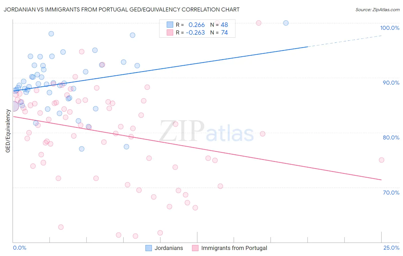 Jordanian vs Immigrants from Portugal GED/Equivalency