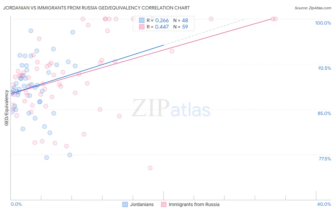 Jordanian vs Immigrants from Russia GED/Equivalency