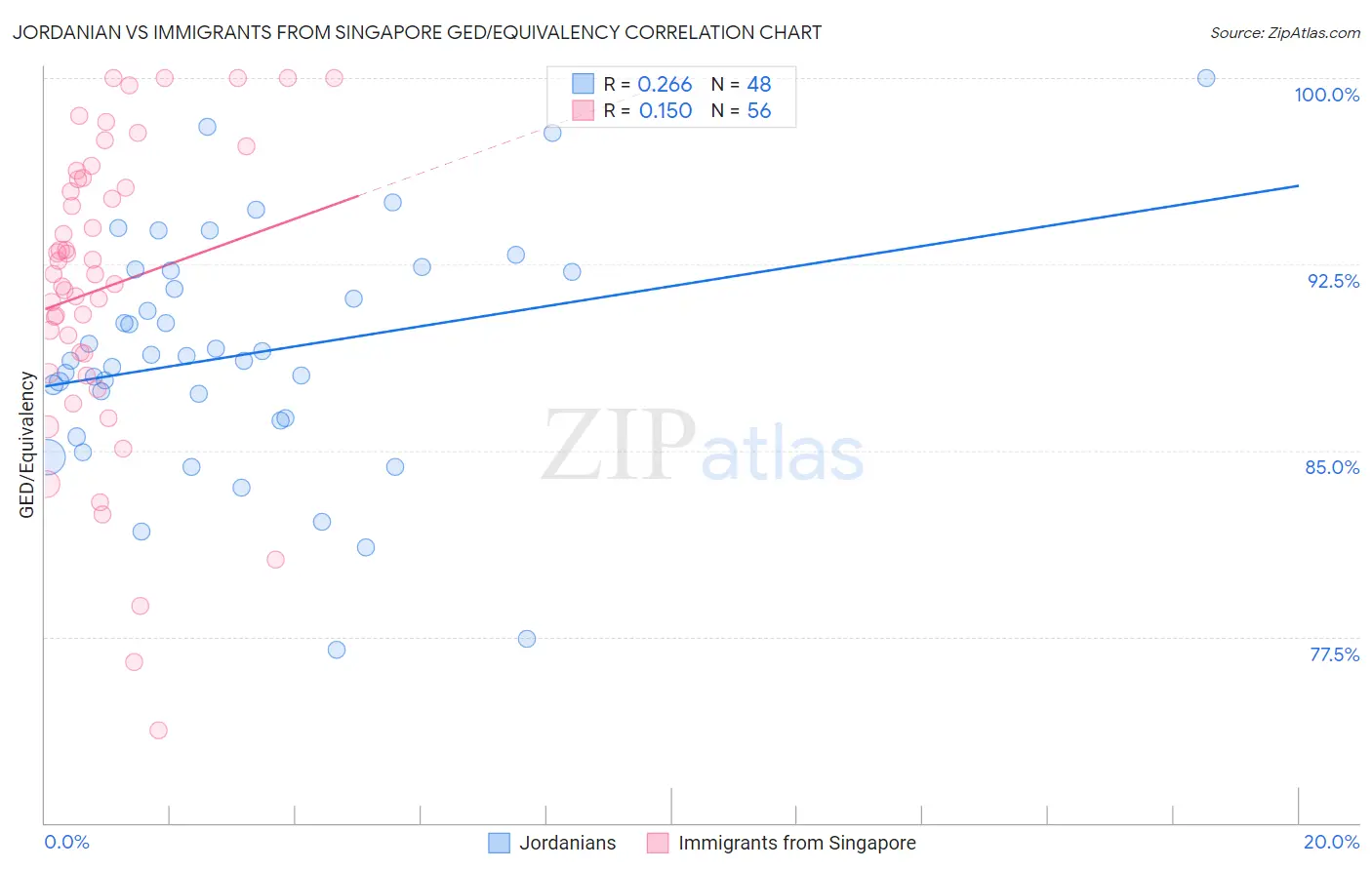 Jordanian vs Immigrants from Singapore GED/Equivalency