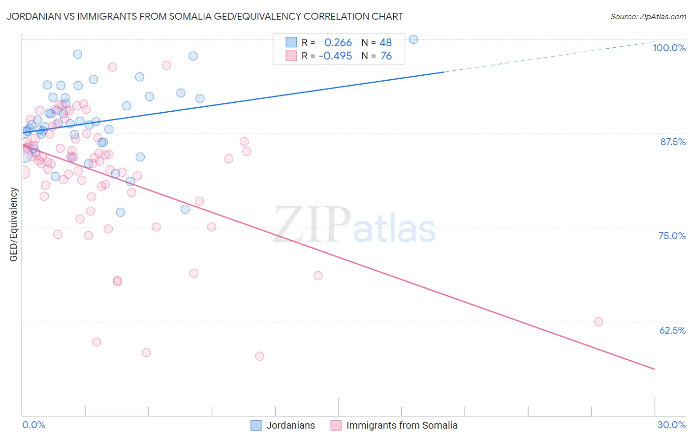 Jordanian vs Immigrants from Somalia GED/Equivalency