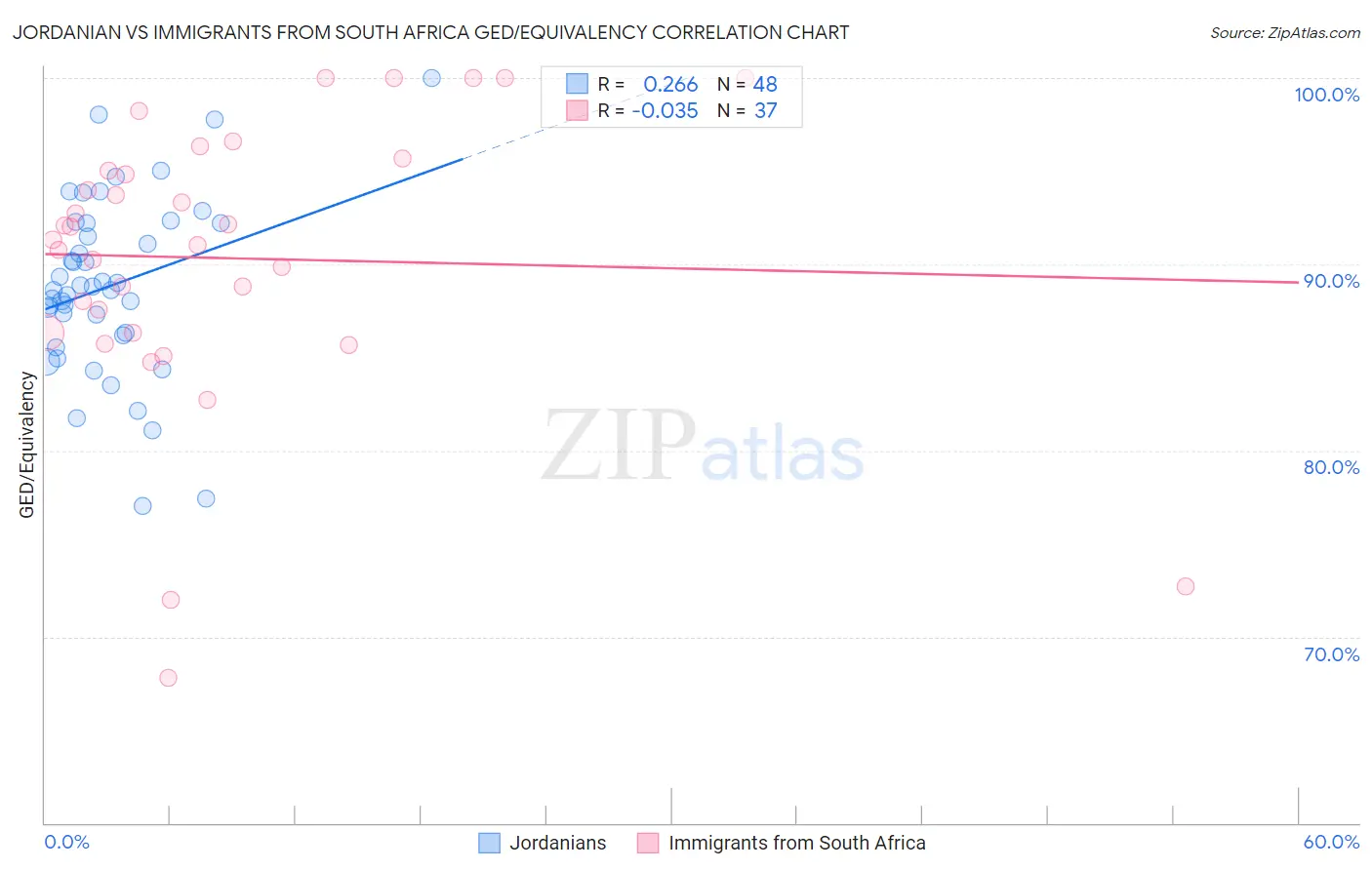 Jordanian vs Immigrants from South Africa GED/Equivalency
