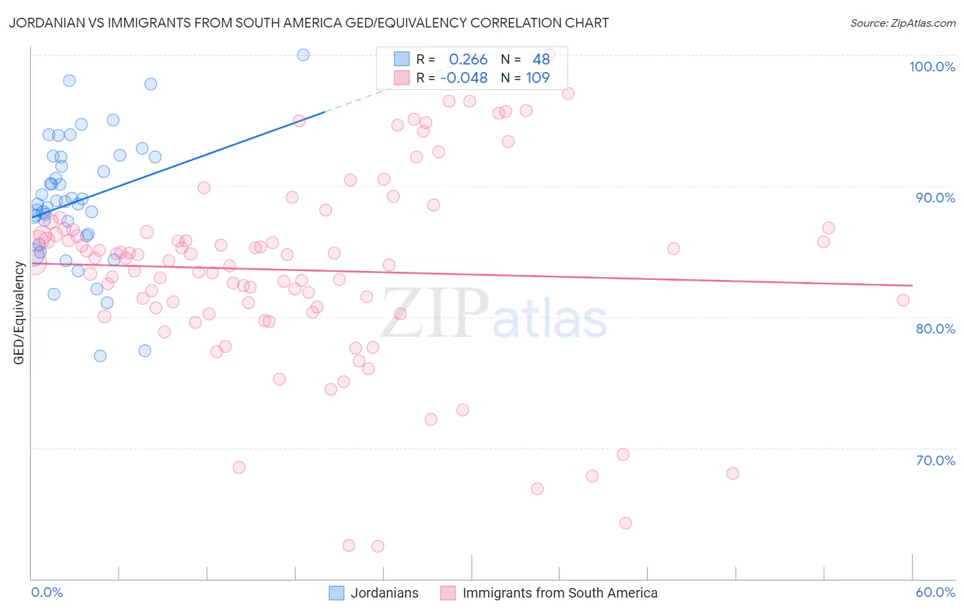 Jordanian vs Immigrants from South America GED/Equivalency