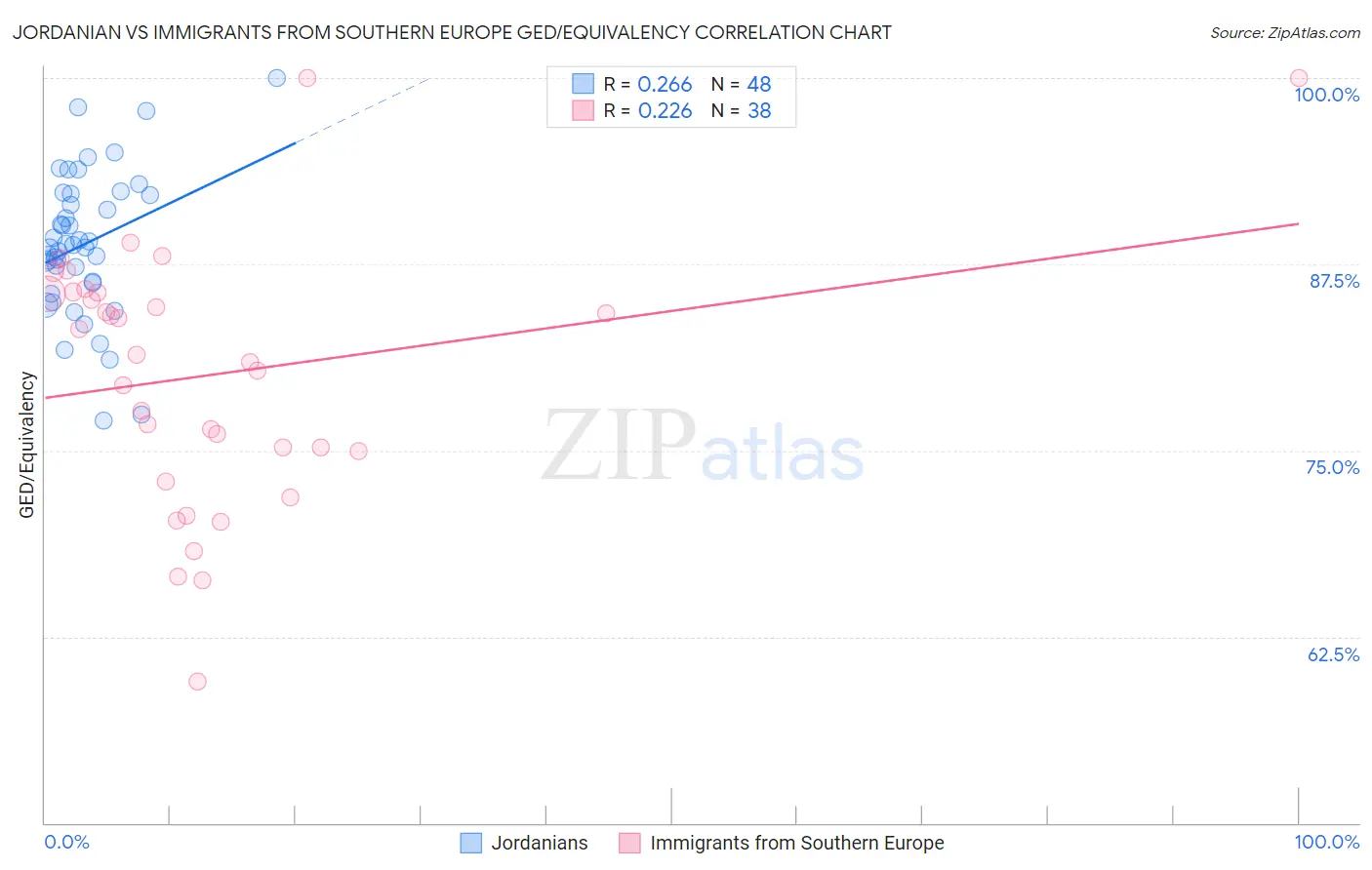 Jordanian vs Immigrants from Southern Europe GED/Equivalency