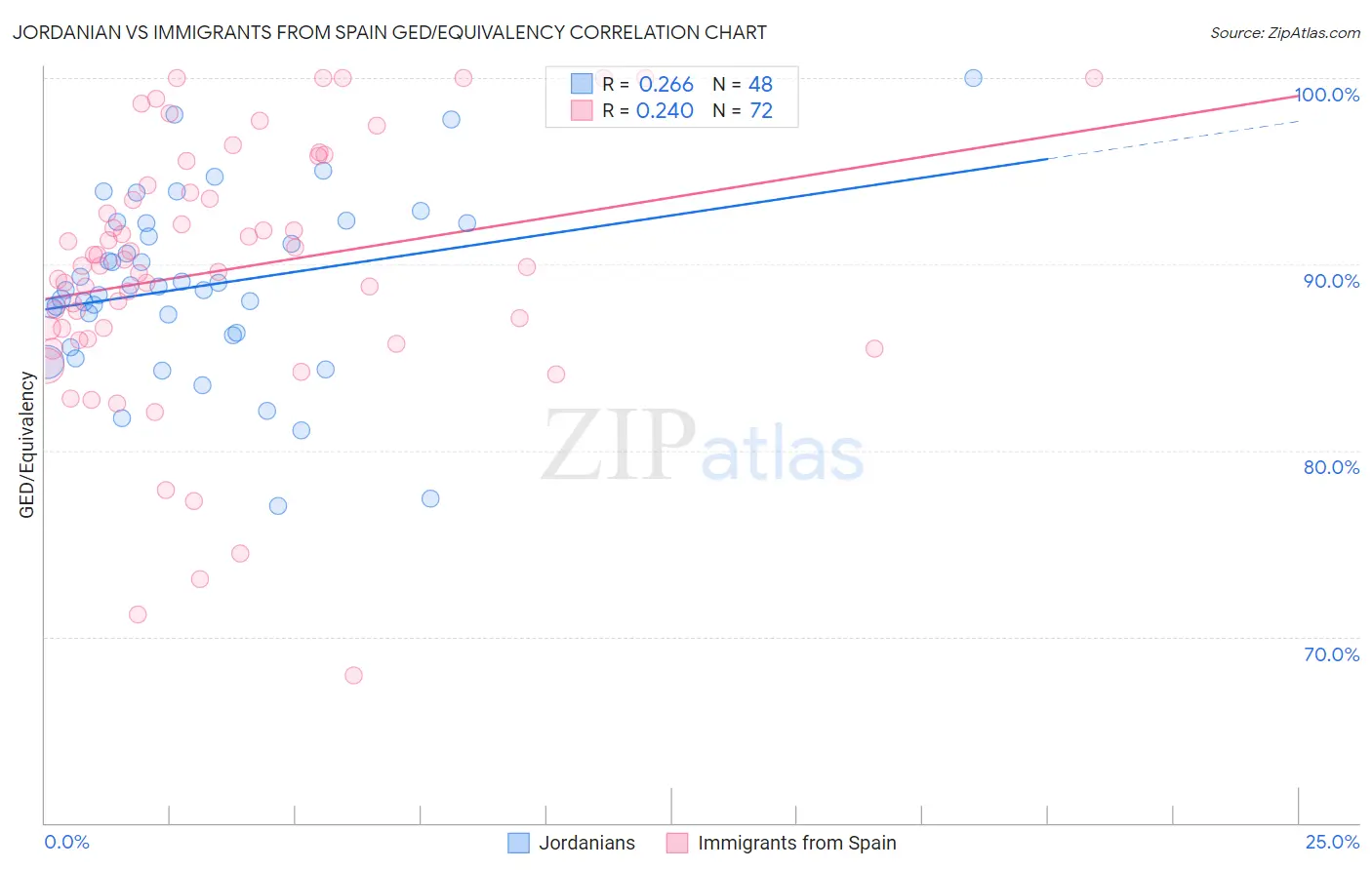 Jordanian vs Immigrants from Spain GED/Equivalency