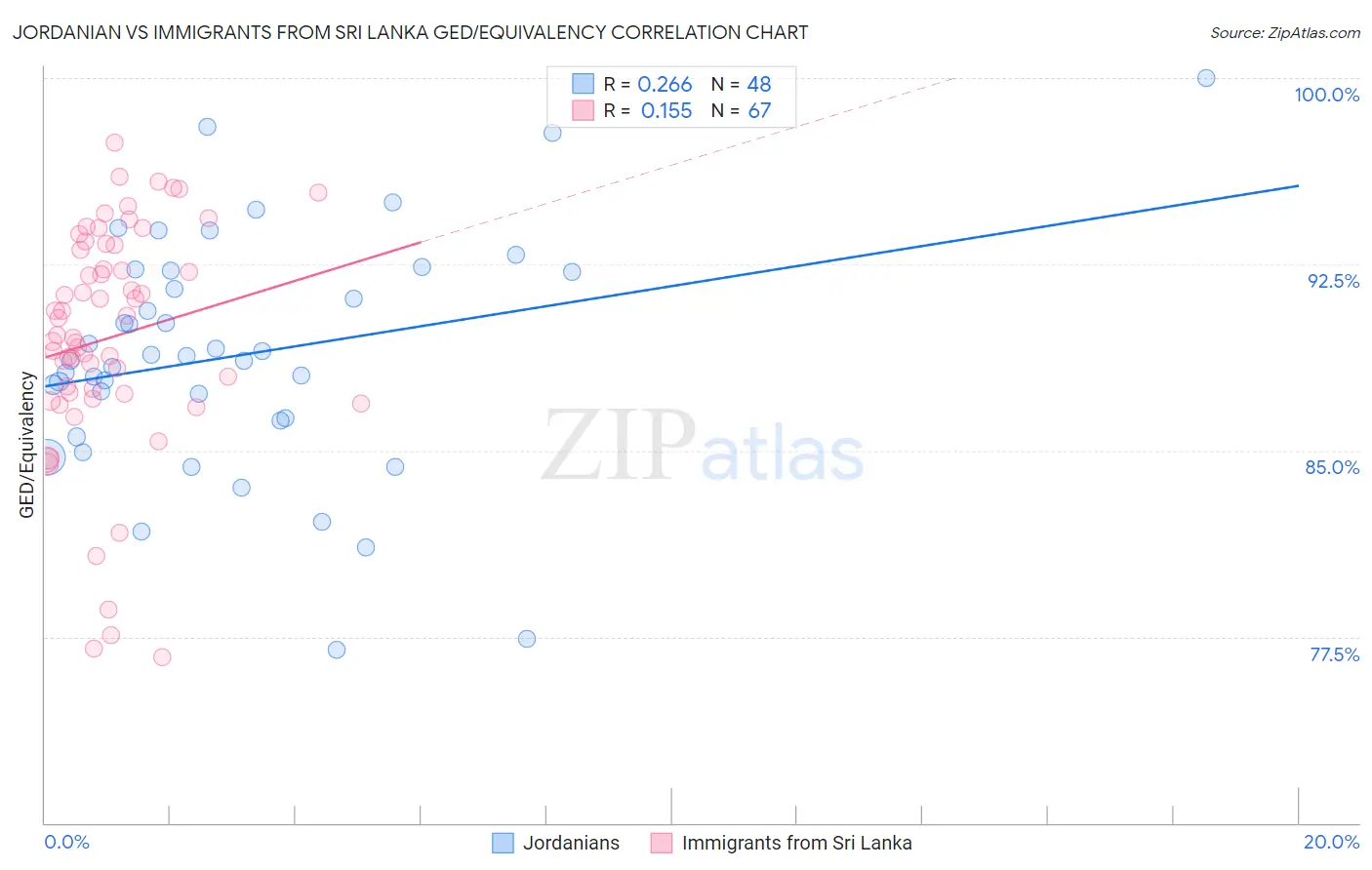 Jordanian vs Immigrants from Sri Lanka GED/Equivalency