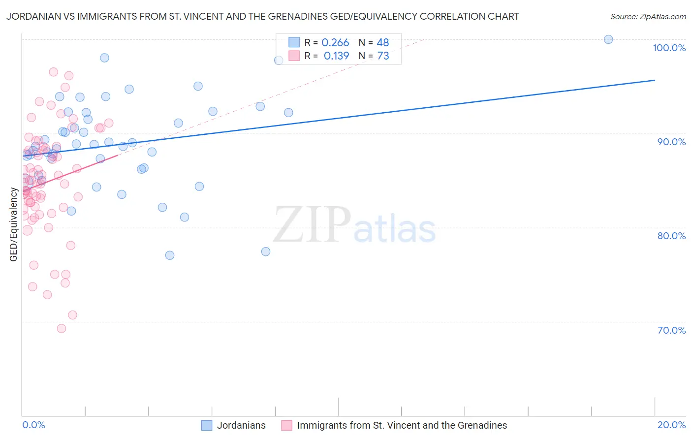 Jordanian vs Immigrants from St. Vincent and the Grenadines GED/Equivalency