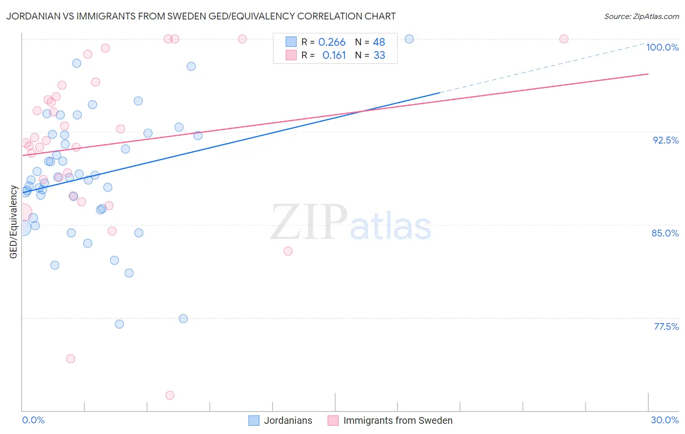 Jordanian vs Immigrants from Sweden GED/Equivalency