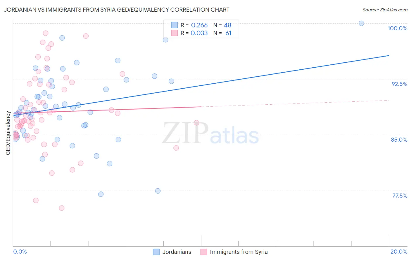 Jordanian vs Immigrants from Syria GED/Equivalency