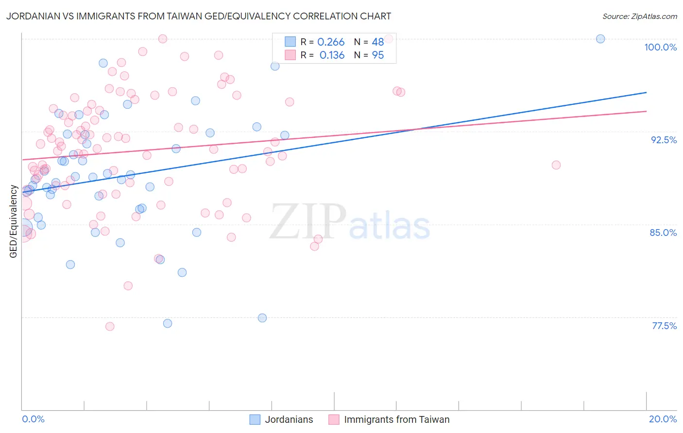 Jordanian vs Immigrants from Taiwan GED/Equivalency