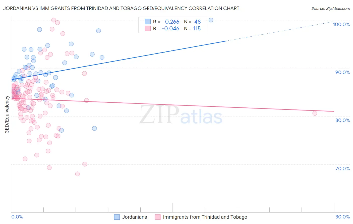 Jordanian vs Immigrants from Trinidad and Tobago GED/Equivalency