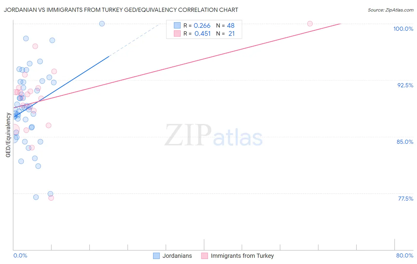 Jordanian vs Immigrants from Turkey GED/Equivalency