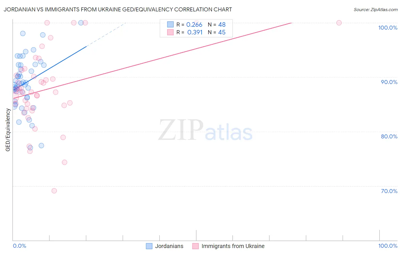 Jordanian vs Immigrants from Ukraine GED/Equivalency
