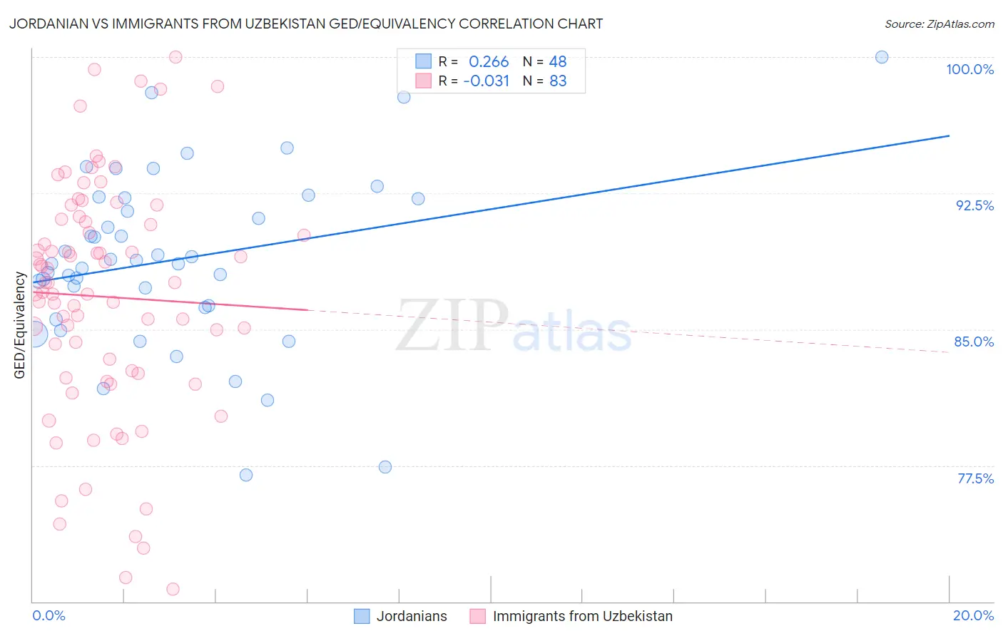 Jordanian vs Immigrants from Uzbekistan GED/Equivalency