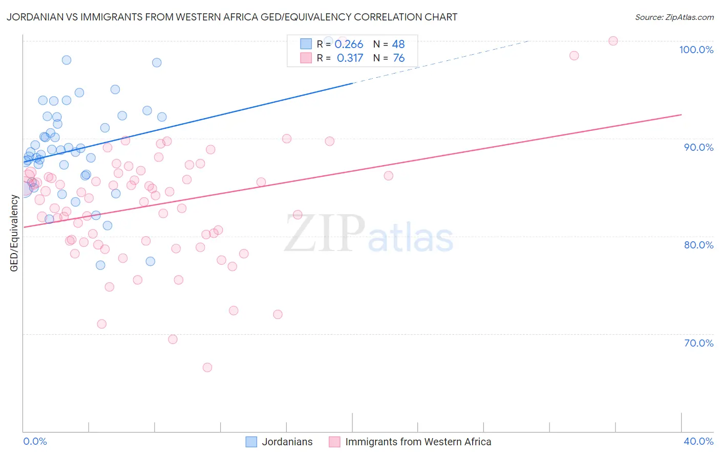 Jordanian vs Immigrants from Western Africa GED/Equivalency