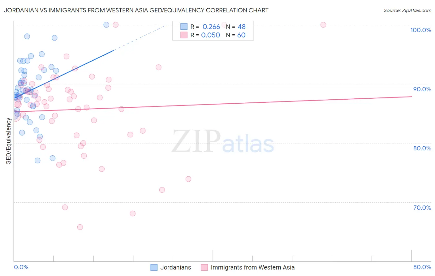 Jordanian vs Immigrants from Western Asia GED/Equivalency