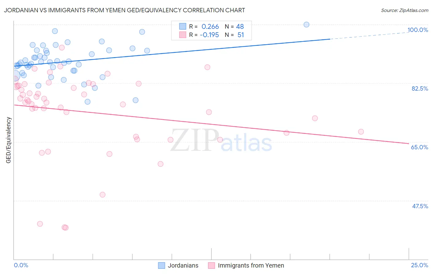 Jordanian vs Immigrants from Yemen GED/Equivalency