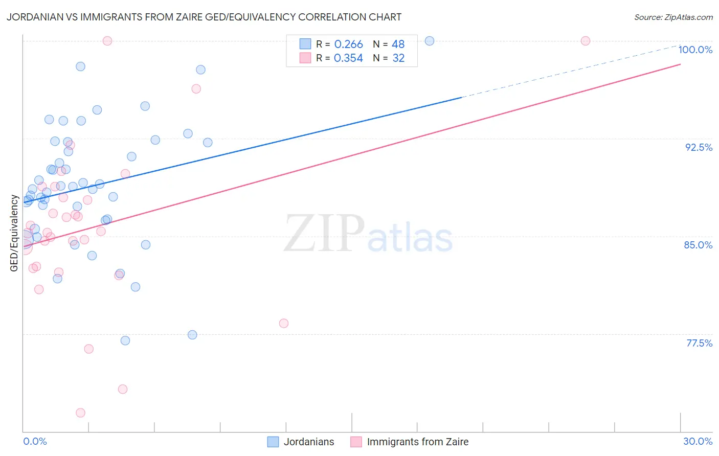 Jordanian vs Immigrants from Zaire GED/Equivalency