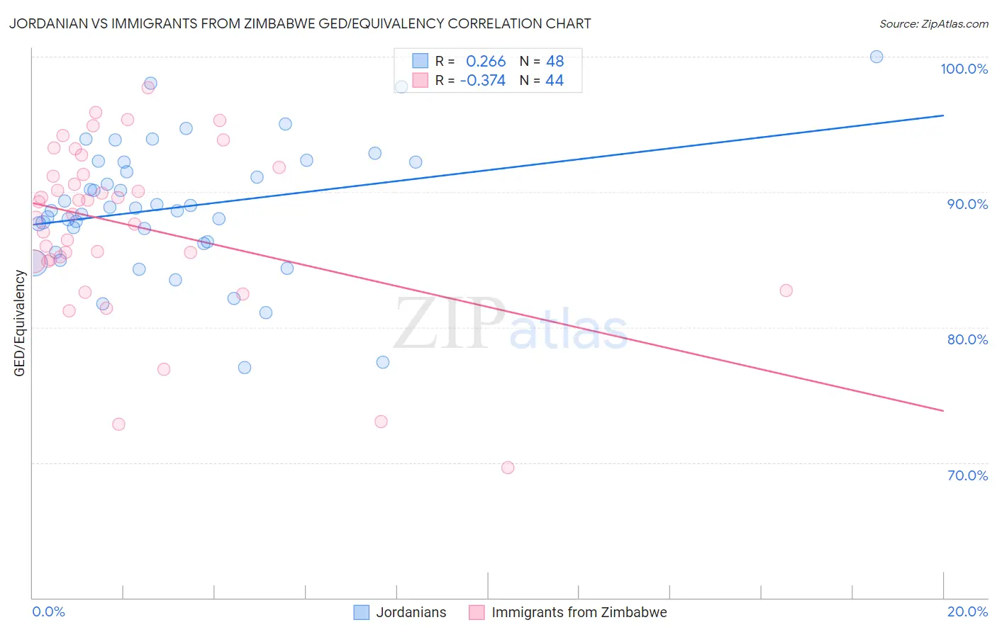 Jordanian vs Immigrants from Zimbabwe GED/Equivalency