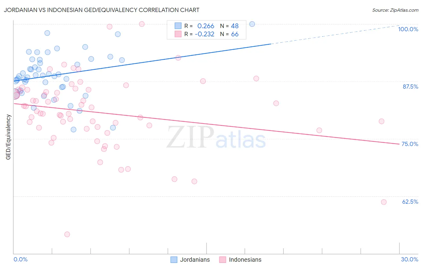 Jordanian vs Indonesian GED/Equivalency