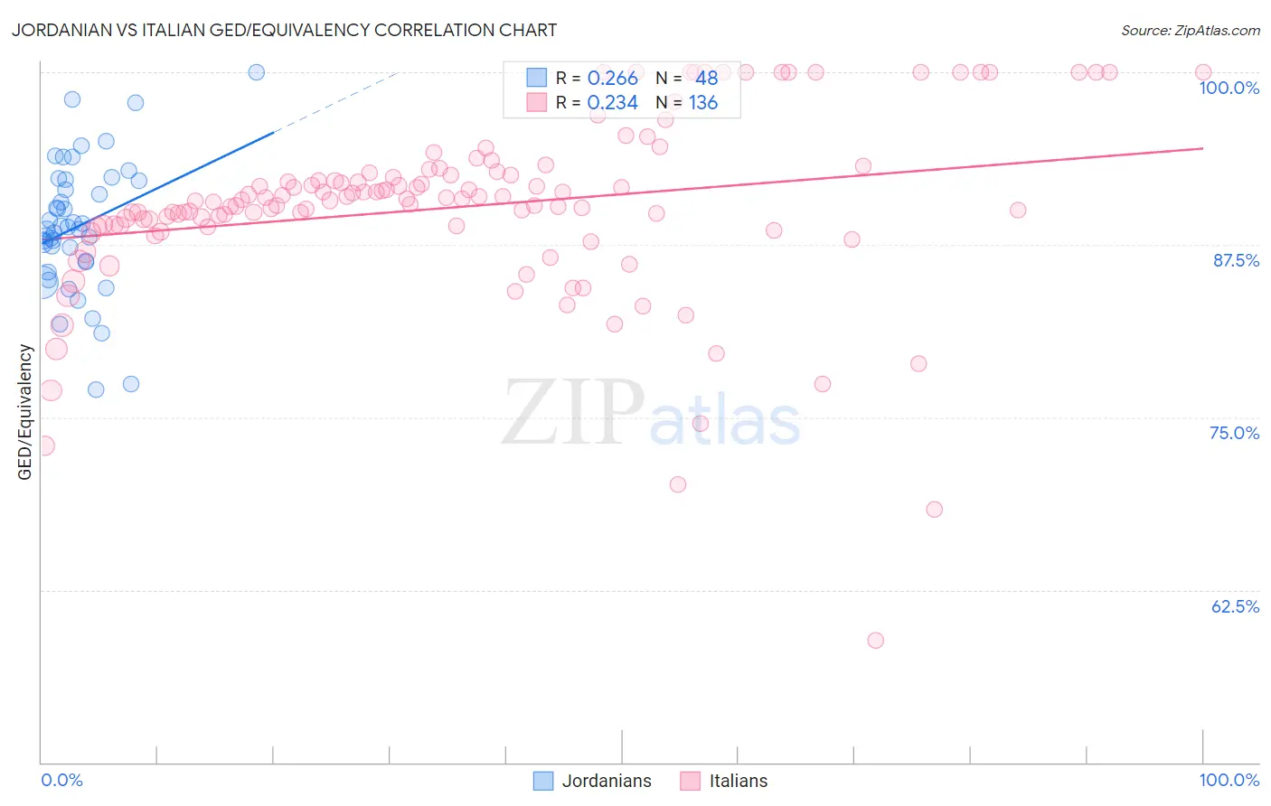 Jordanian vs Italian GED/Equivalency