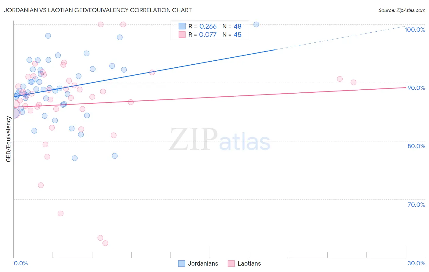 Jordanian vs Laotian GED/Equivalency