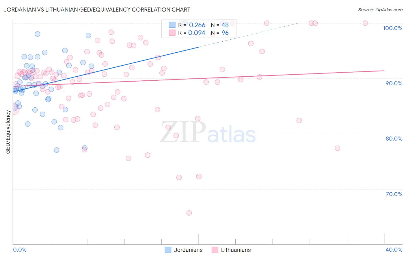 Jordanian vs Lithuanian GED/Equivalency