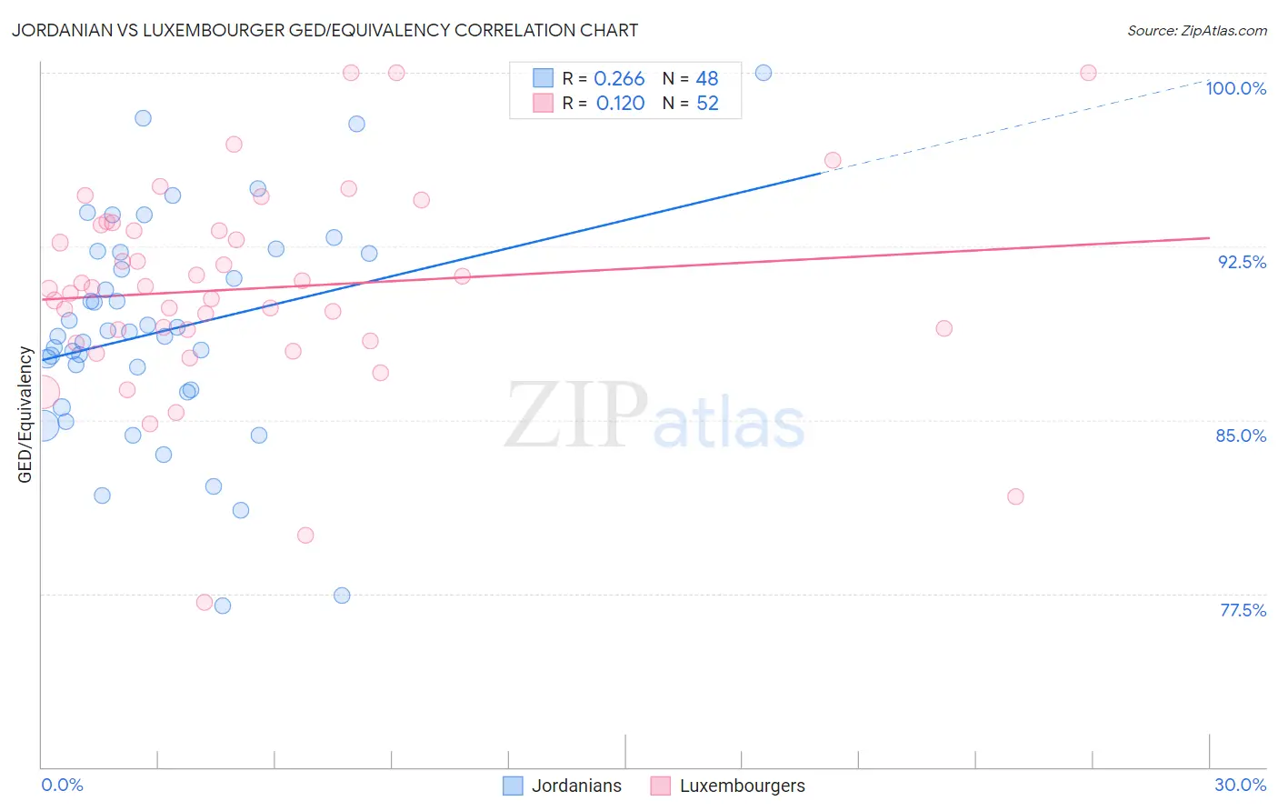 Jordanian vs Luxembourger GED/Equivalency