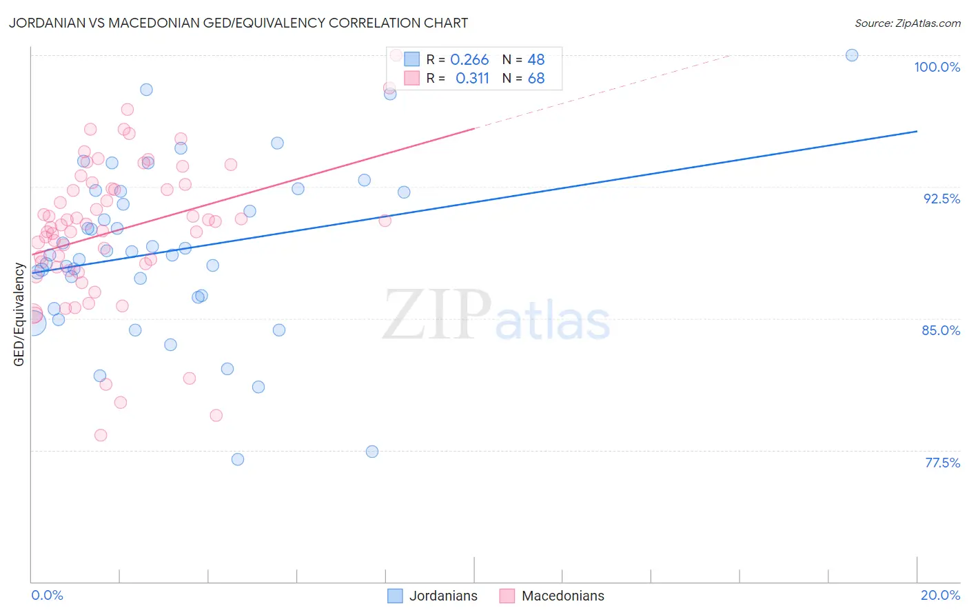 Jordanian vs Macedonian GED/Equivalency