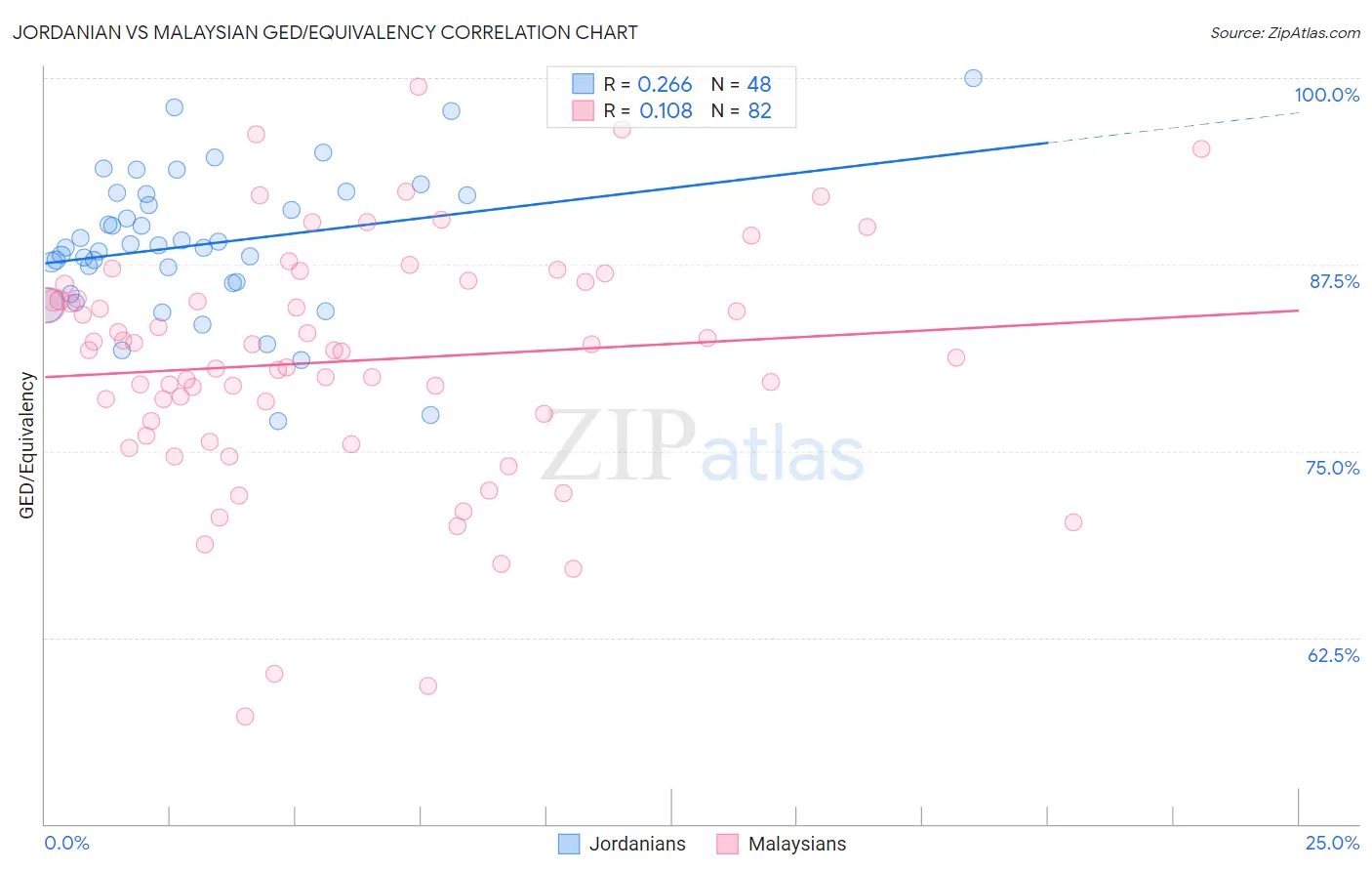 Jordanian vs Malaysian GED/Equivalency