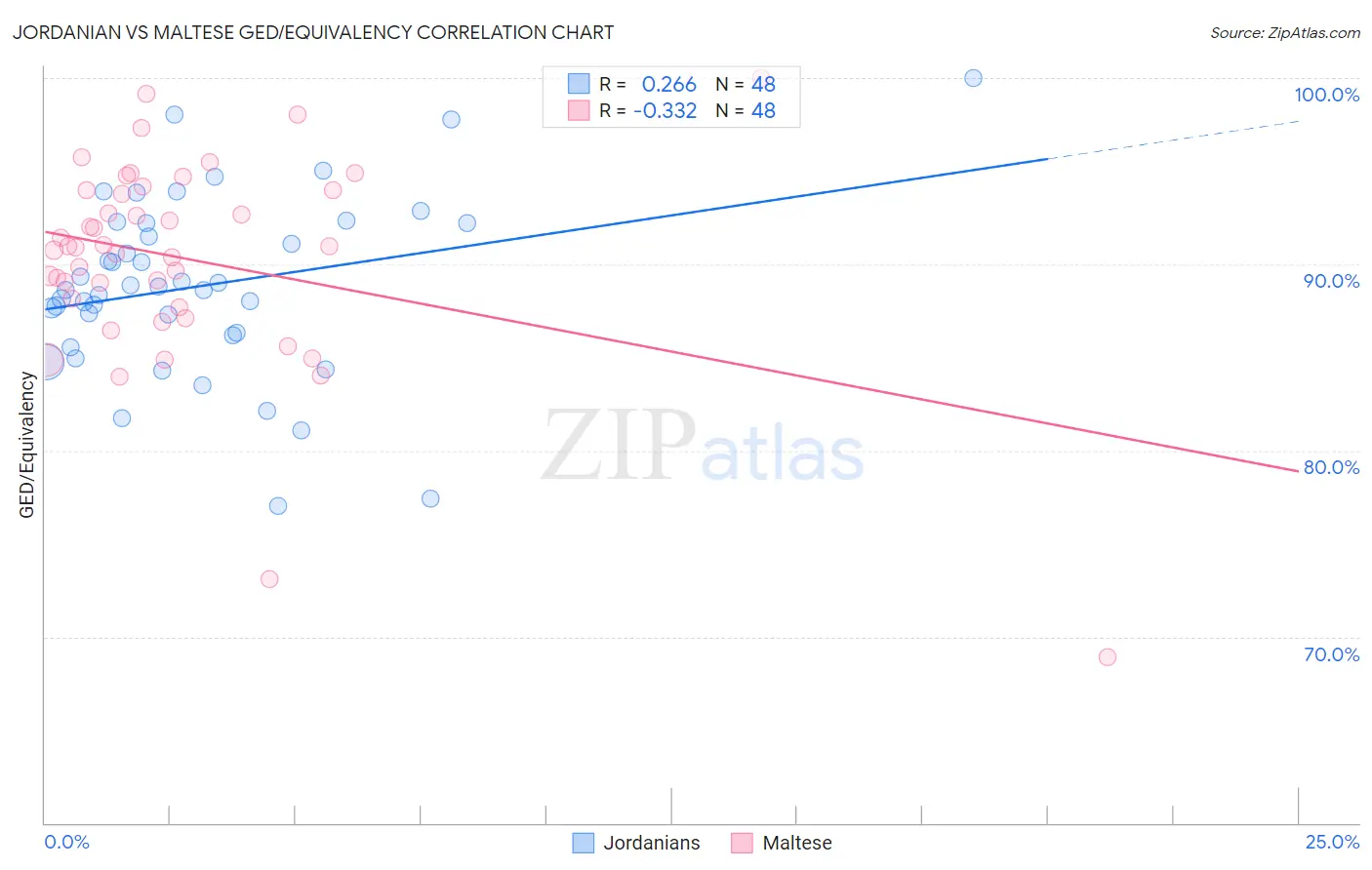 Jordanian vs Maltese GED/Equivalency