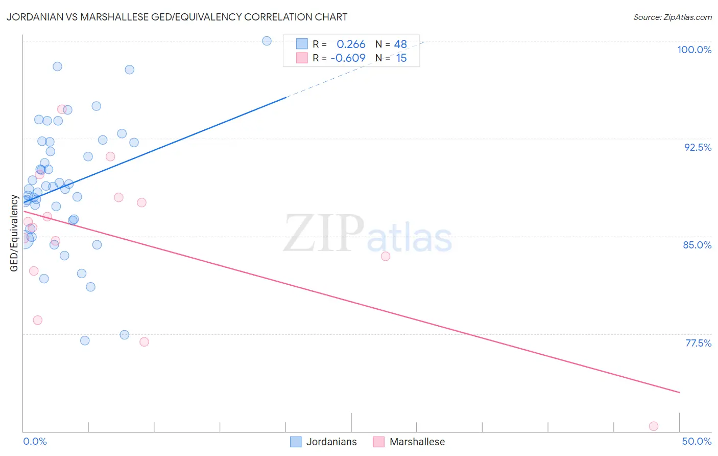 Jordanian vs Marshallese GED/Equivalency