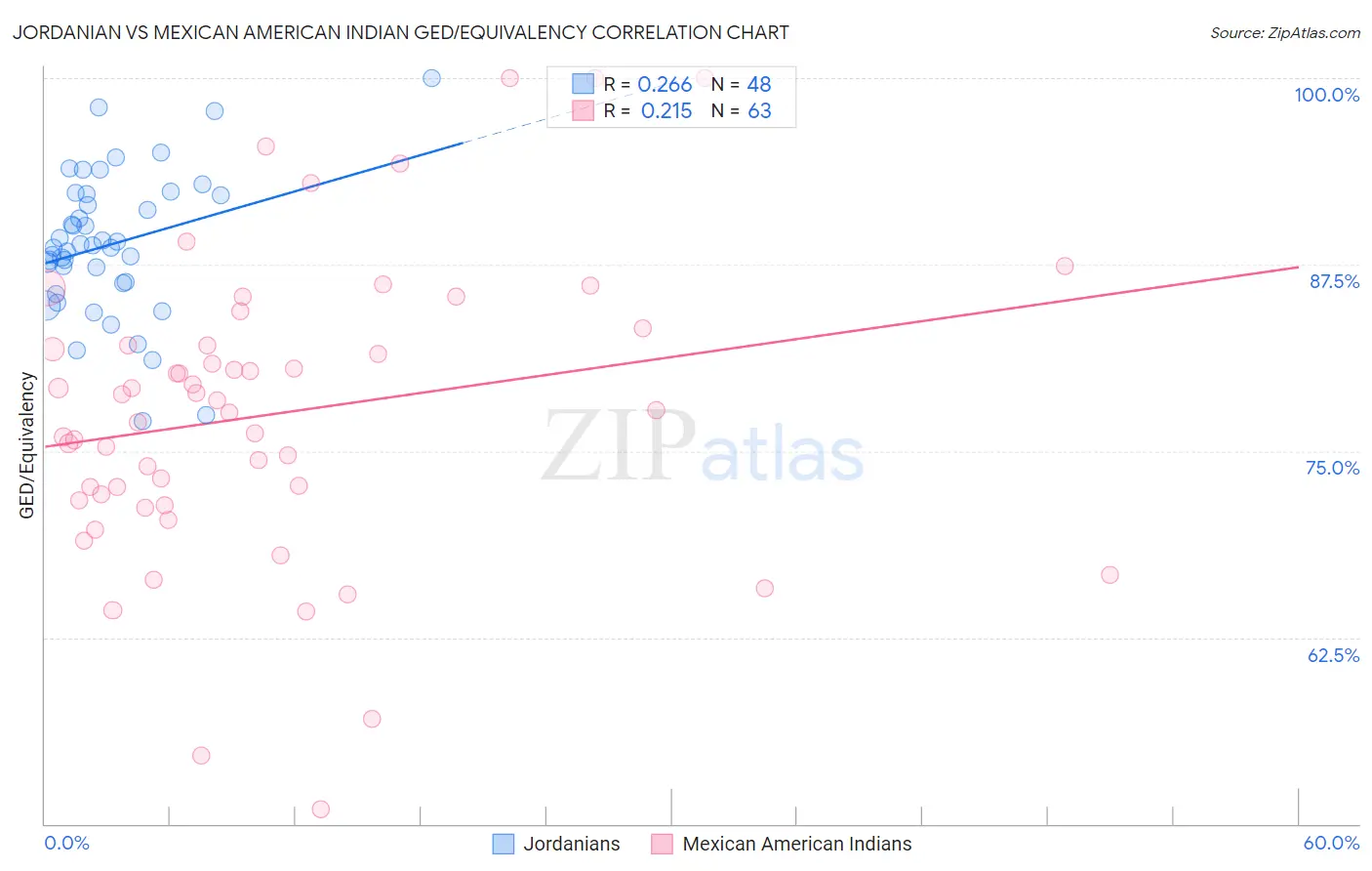 Jordanian vs Mexican American Indian GED/Equivalency