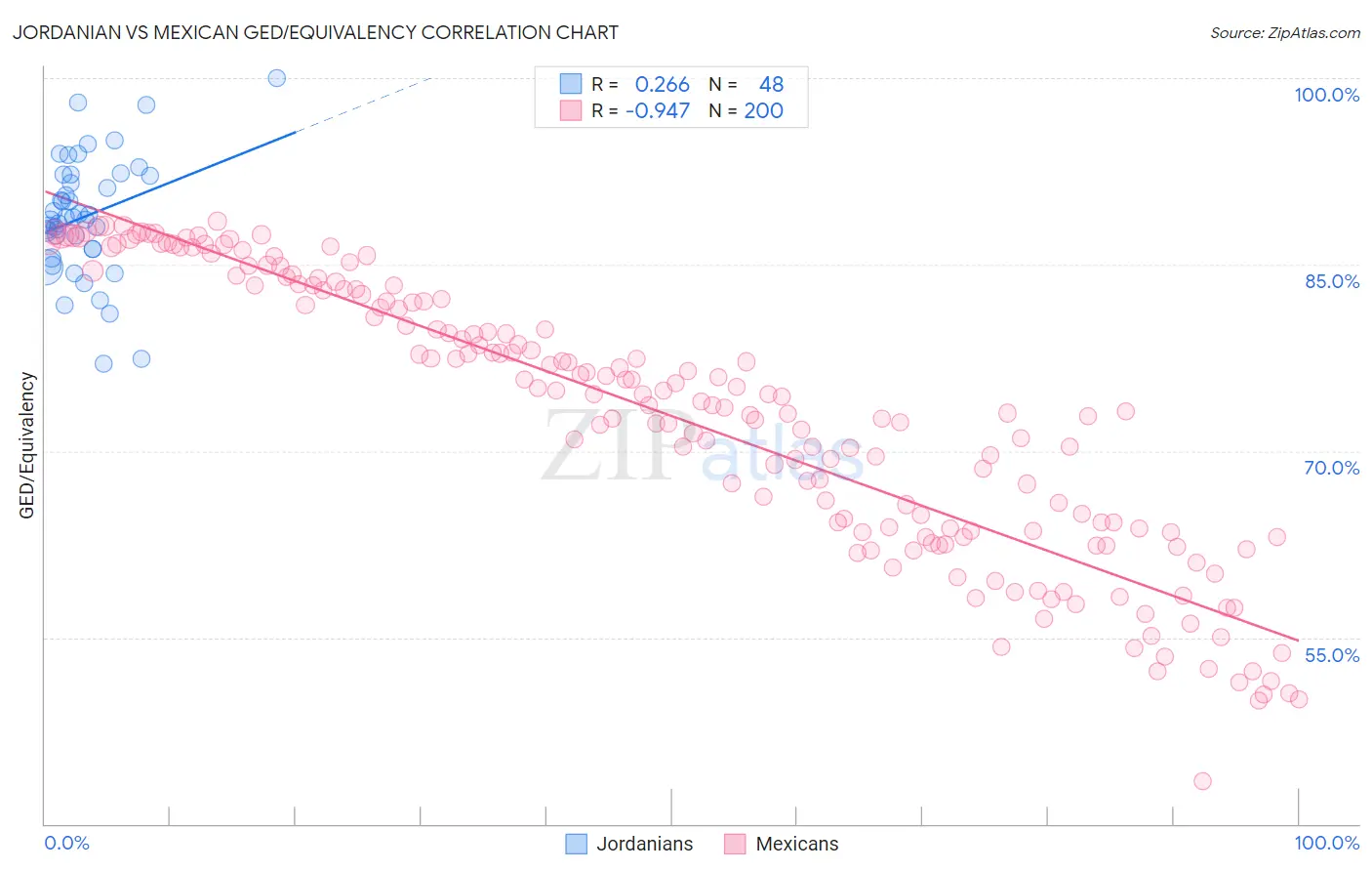 Jordanian vs Mexican GED/Equivalency