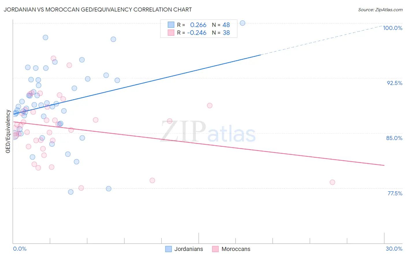 Jordanian vs Moroccan GED/Equivalency