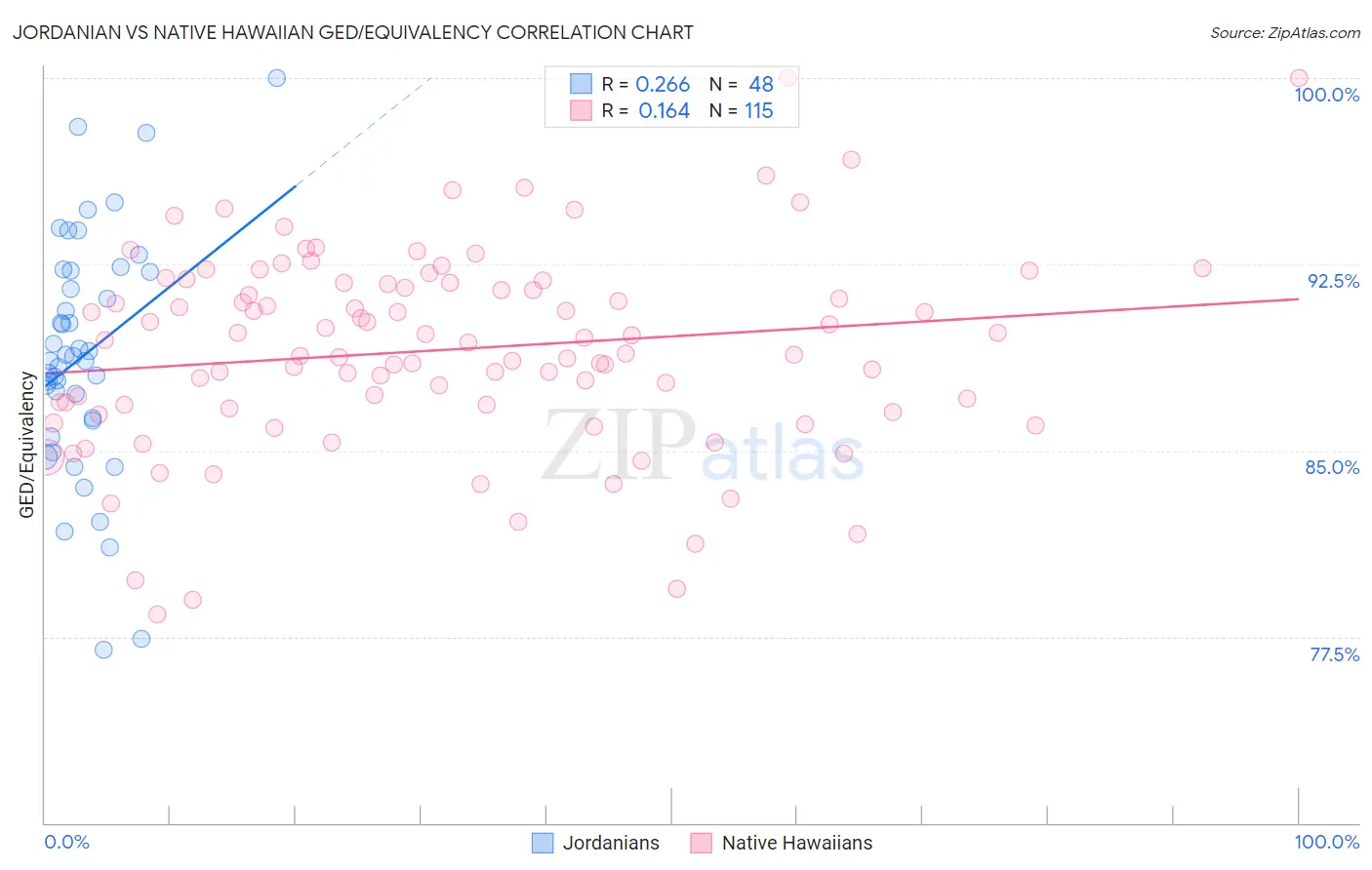 Jordanian vs Native Hawaiian GED/Equivalency