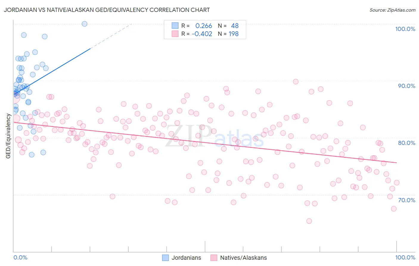 Jordanian vs Native/Alaskan GED/Equivalency