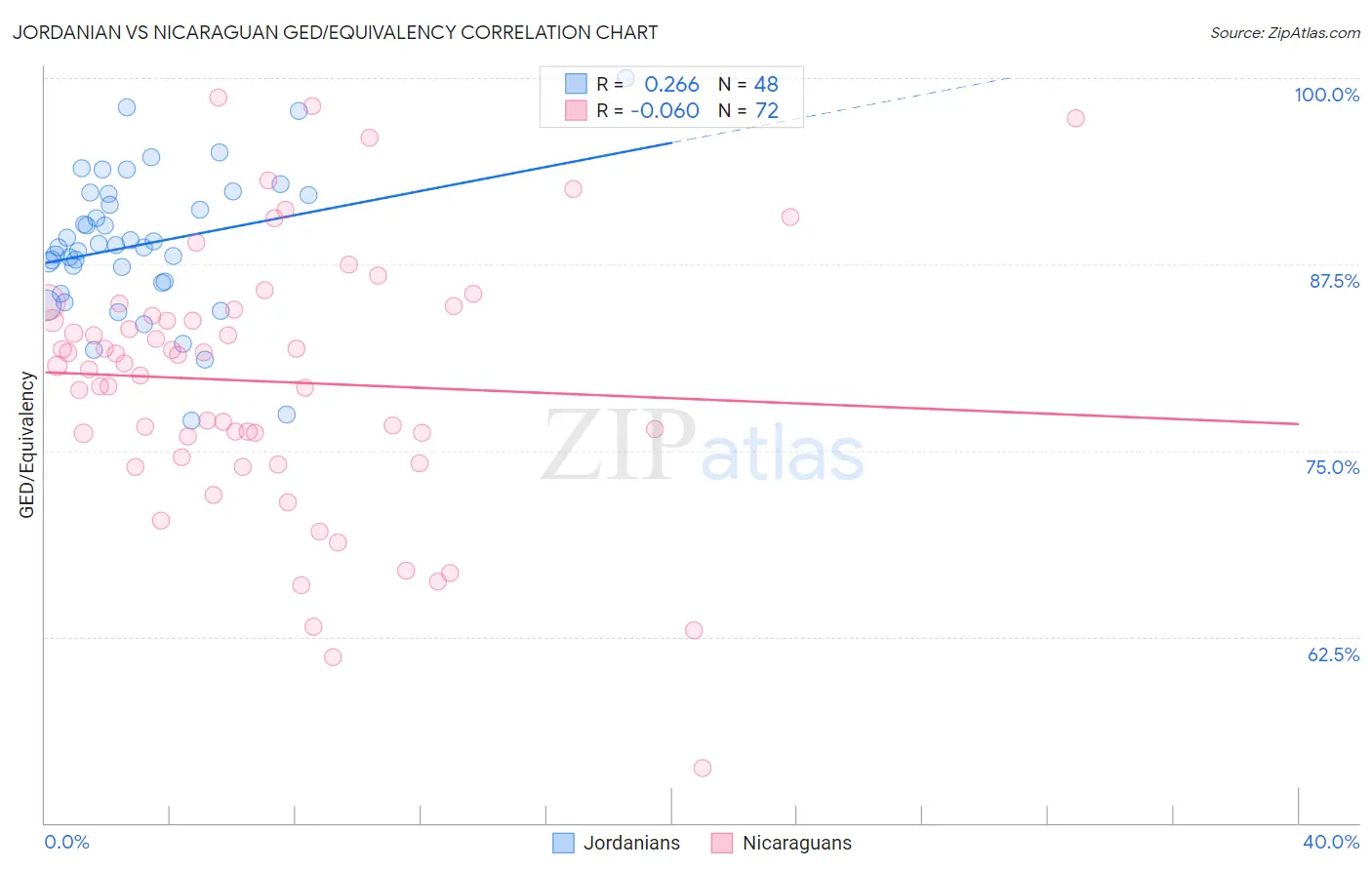 Jordanian vs Nicaraguan GED/Equivalency