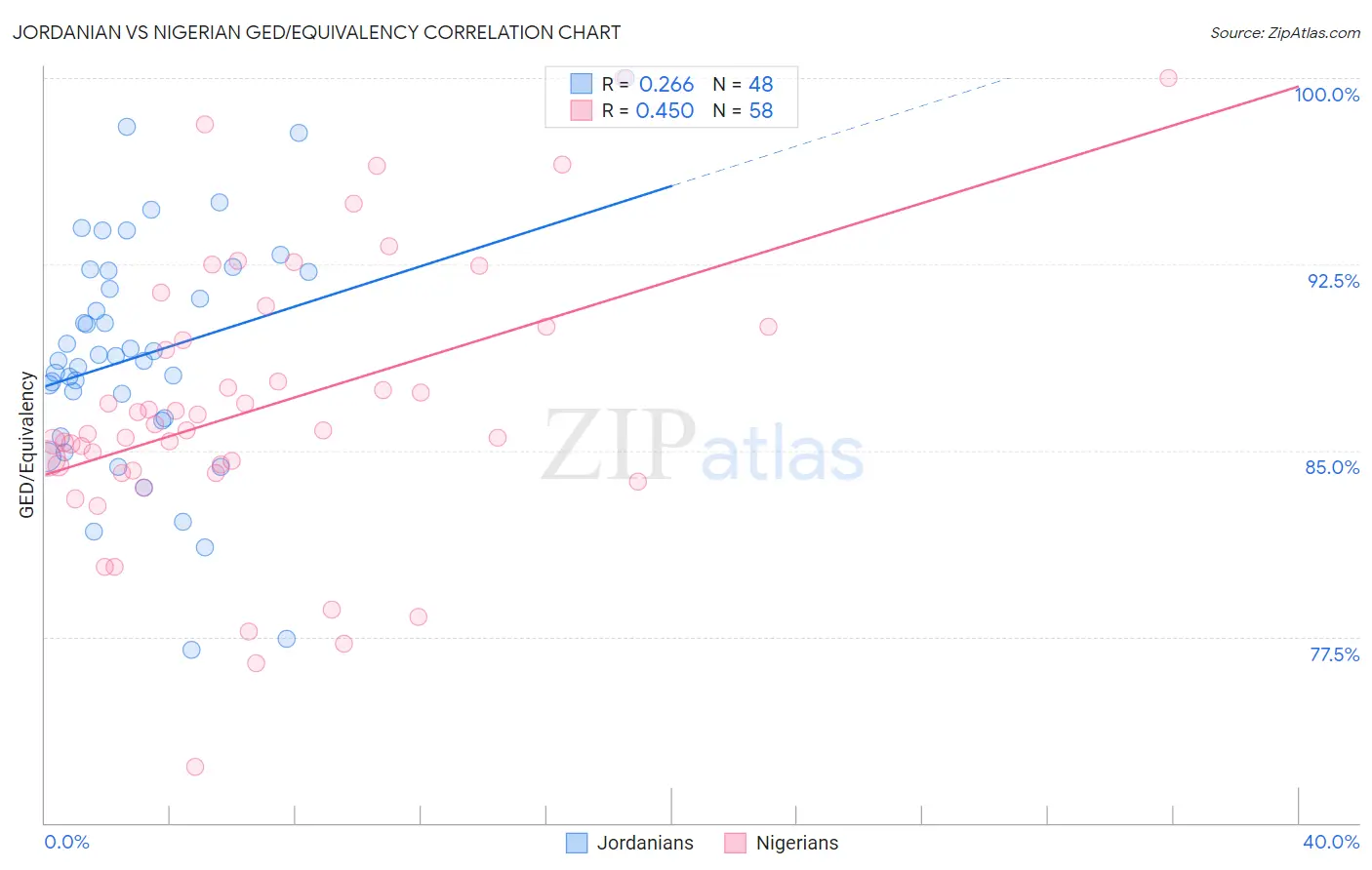 Jordanian vs Nigerian GED/Equivalency