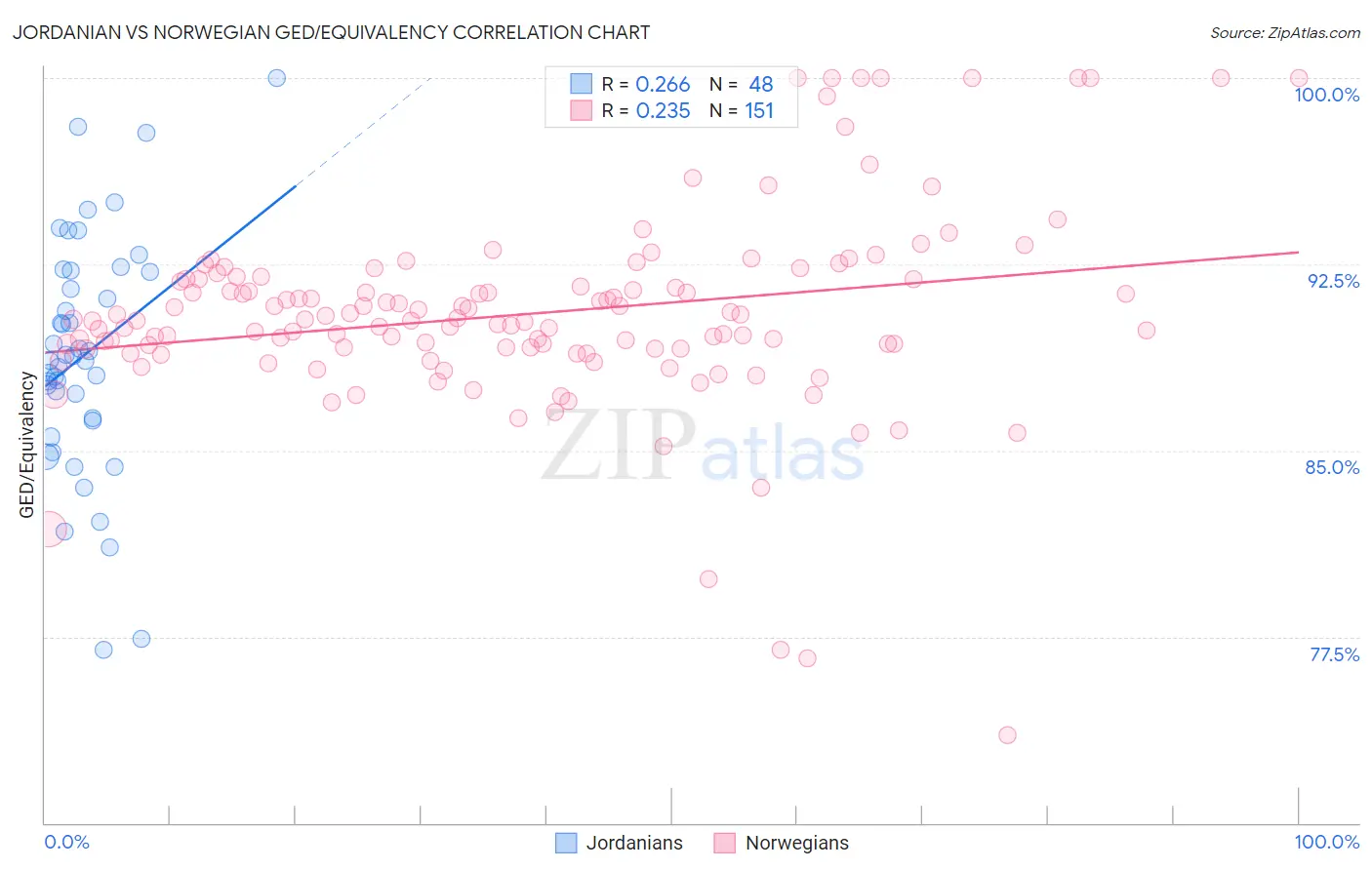 Jordanian vs Norwegian GED/Equivalency