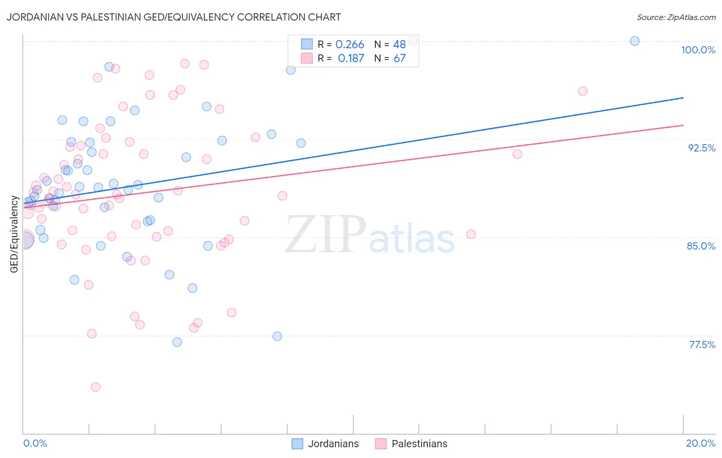 Jordanian vs Palestinian GED/Equivalency