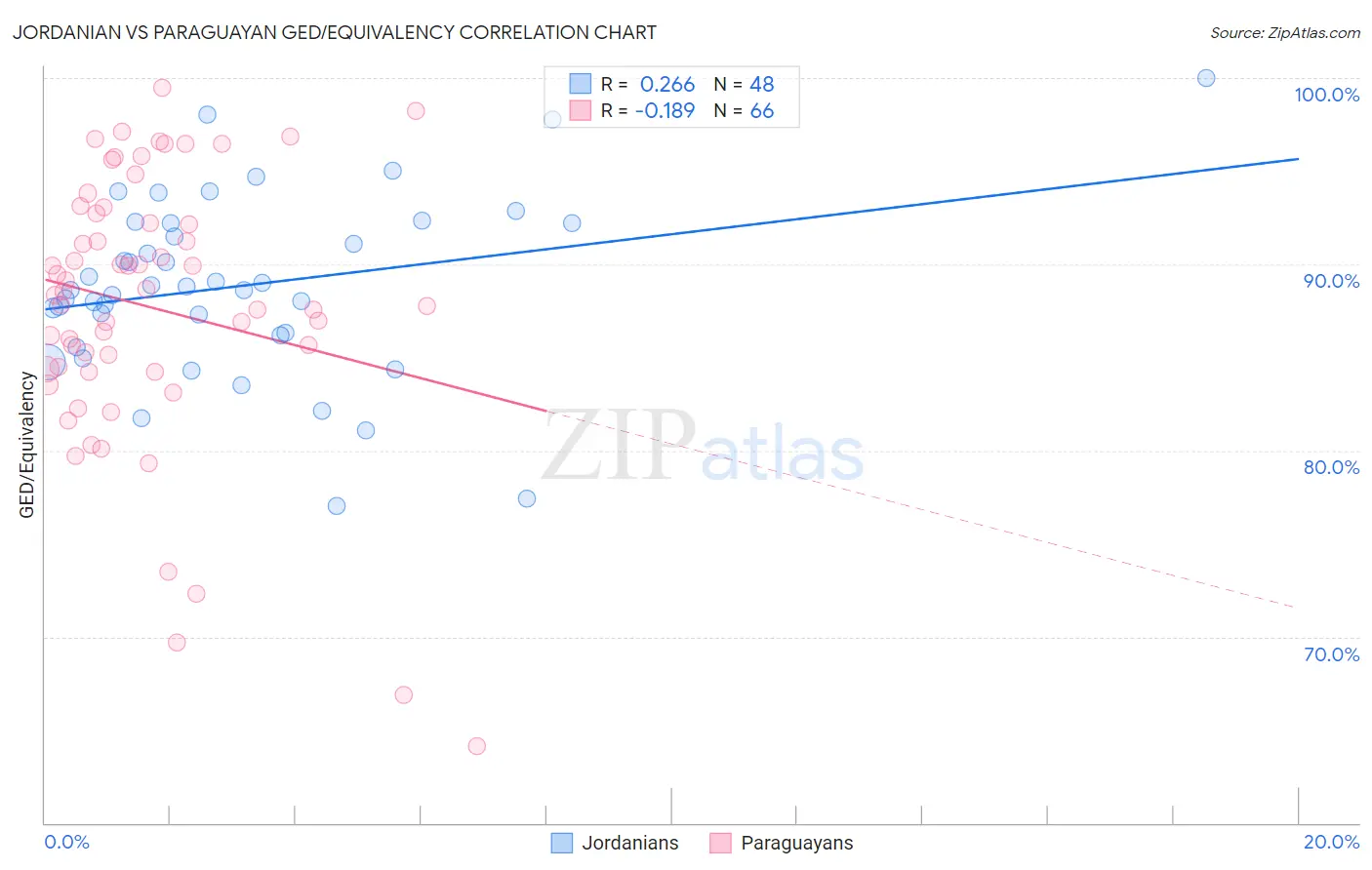Jordanian vs Paraguayan GED/Equivalency