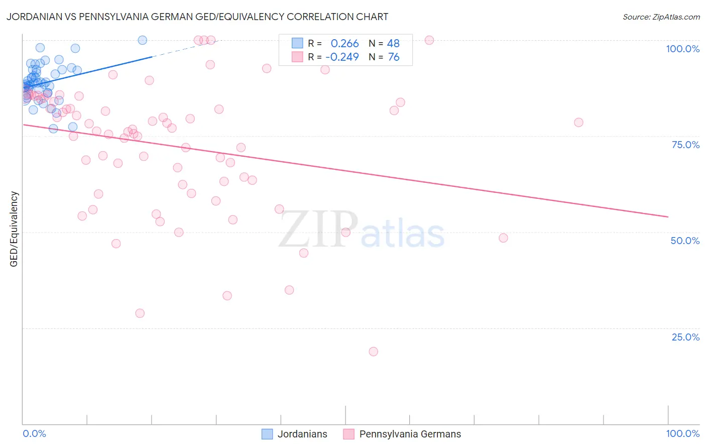 Jordanian vs Pennsylvania German GED/Equivalency