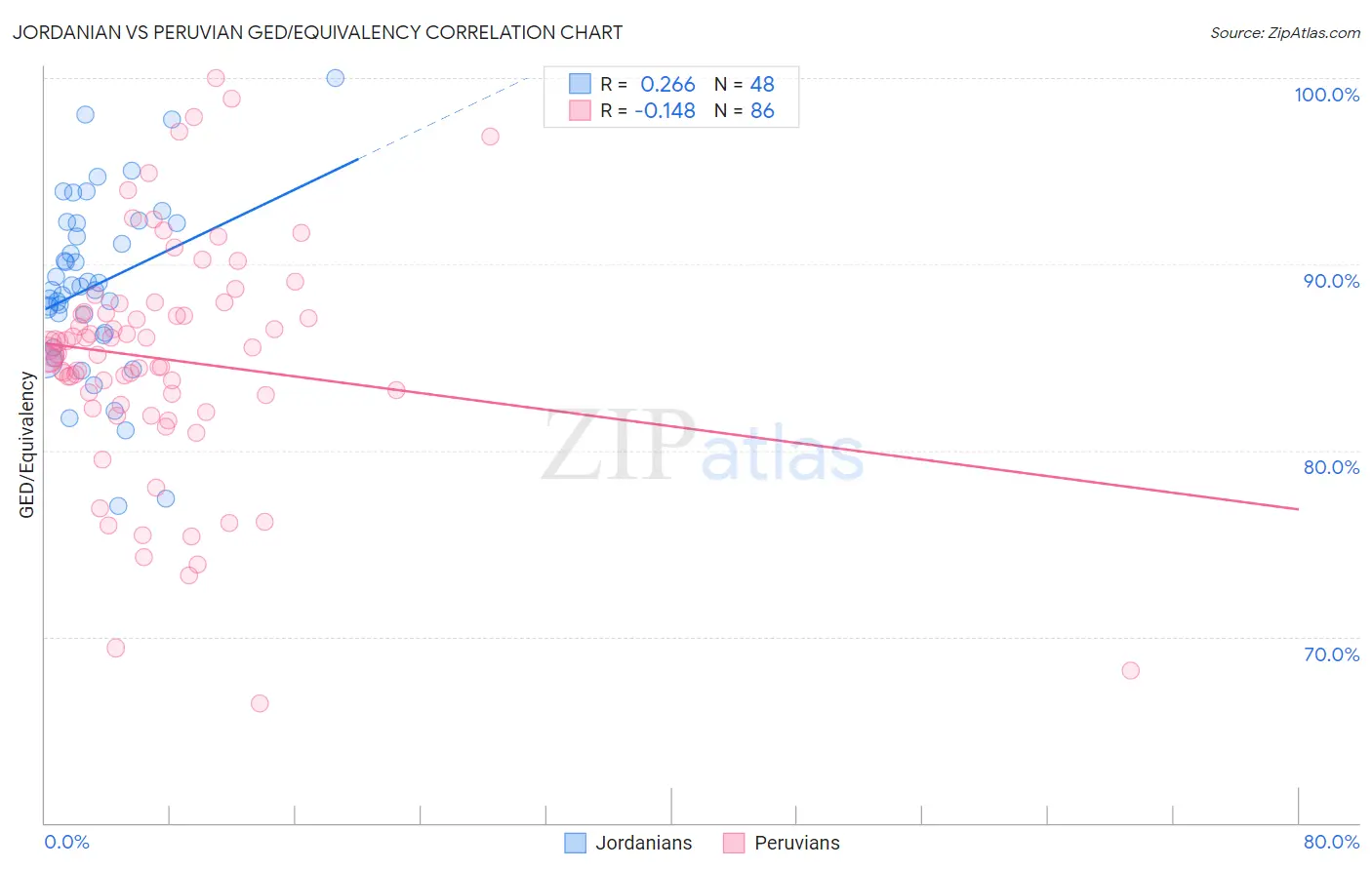 Jordanian vs Peruvian GED/Equivalency