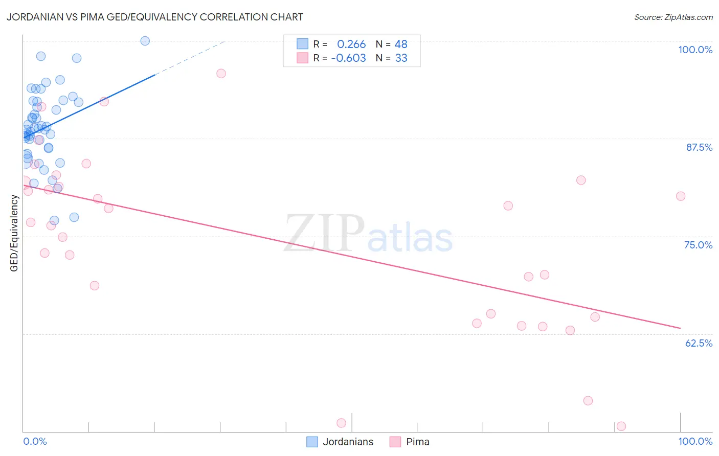 Jordanian vs Pima GED/Equivalency